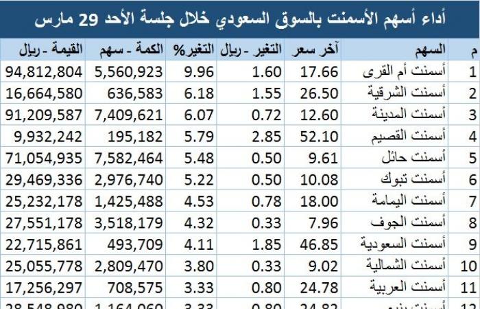 ارتفاع جماعي لأسهم الأسمنت بالسوق السعودي.. و"أم القرى" بالصدارة