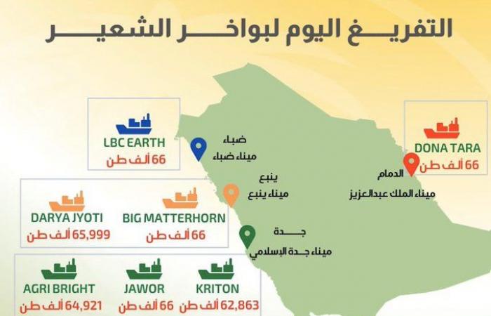 مؤسسة الحبوب السعودية تؤكد استمرار استقبال شحنات القمح والشعير العلفي
