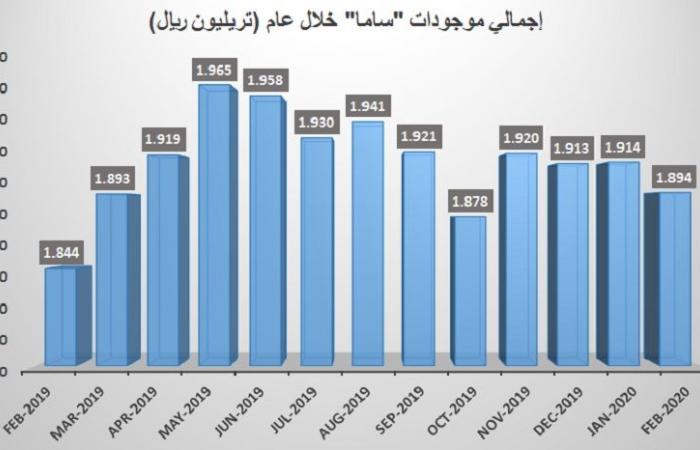 موجودات "ساما" السعودية ترتفع 2.7% في فبراير على أساس سنوي