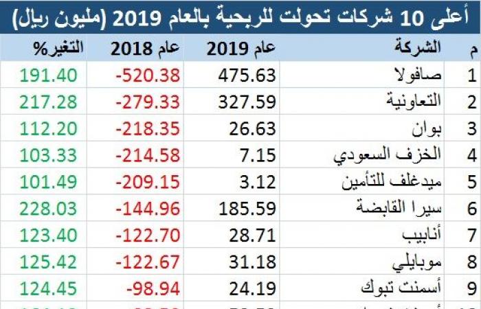 تفاصيل نتائج الشركات المدرجة بالسوق السعودي للعام 2019