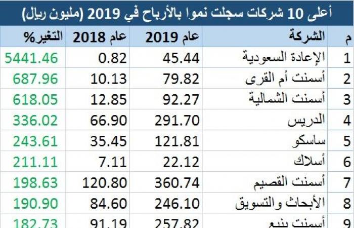 تفاصيل نتائج الشركات المدرجة بالسوق السعودي للعام 2019