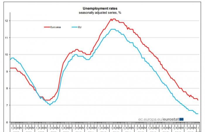 معدل البطالة في منطقة اليورو يتراجع لأدنى مستوى بـ12 عاماً