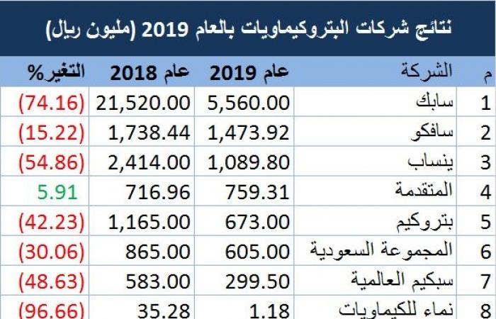 تحليل.. أسعار المنتجات تضغط على أرباح شركات البتروكيماويات السعودية في 2019