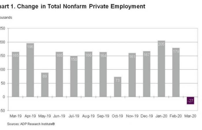 القطاع الخاص الأمريكي يلغي 27 ألف وظيفة خلال مارس