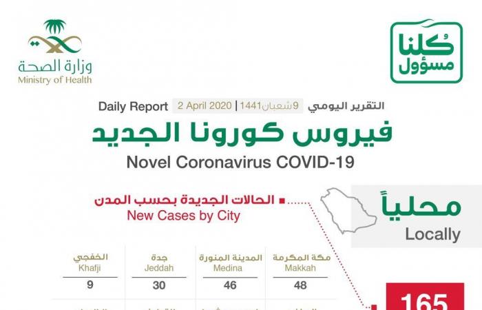 السعودية تسجل 165 إصابة جديدة بـ"كورونا"..وحالات الشفاء ترتفع لـ328 حالة