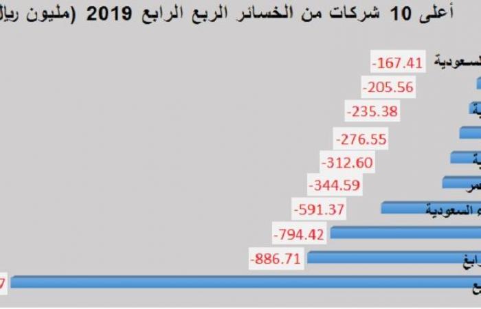 أبرز الأرقام بنتائج الشركات السعودية للربع الرابع من 2019