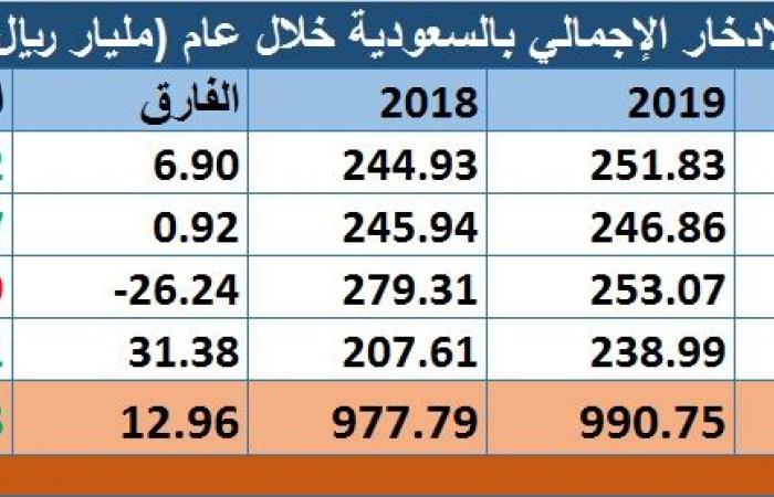 الادخار الإجمالي بالسعودية يرتفع لـ990.7 مليار ريال خلال 2019