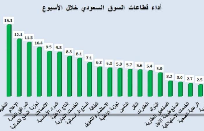 السوق السعودي يسجل أعلى مكاسب أسبوعية في 15 شهرا