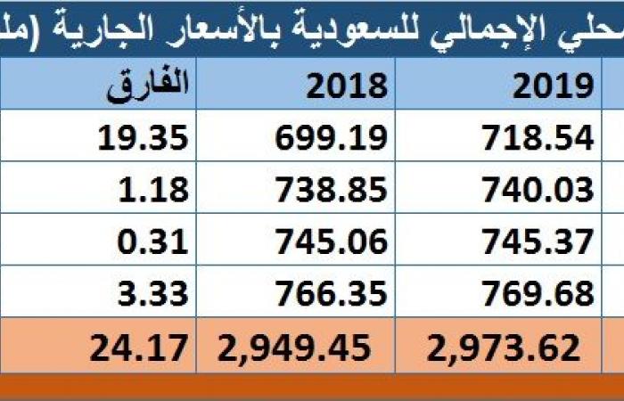 الادخار الإجمالي بالسعودية يرتفع لـ990.7 مليار ريال خلال 2019