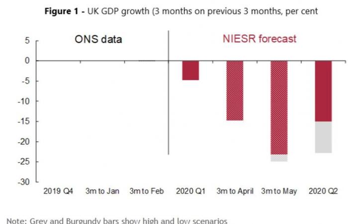 توقعات بانكماش 25% للاقتصاد البريطاني خلال الربع الثاني
