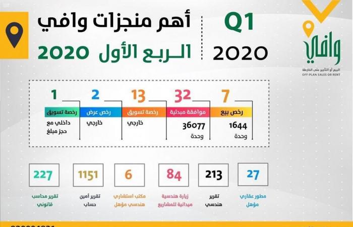 "وافي" السعودي يصدر 23 رخصة للبيع على الخارطة خلال الربع الأول 2020