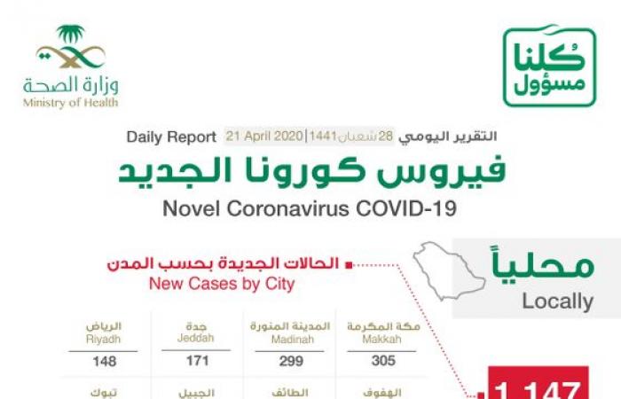 الصحة السعودية: 1147 إصابة جديدة بـ"كورونا"..وحالات الشفاء ترتفع لـ 1640 حالة