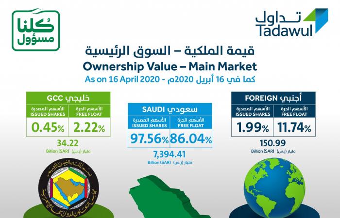 قيمة الأسهم السعودية المملوكة للأجانب تتراجع 8.85 مليار ريال خلال الأسبوع