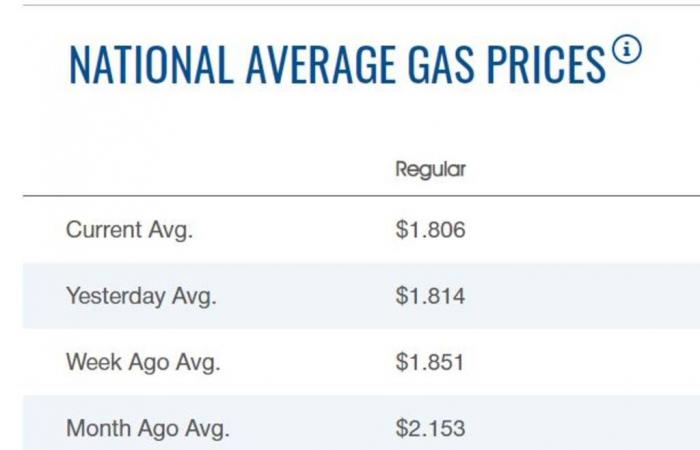 أسعار البنزين الأمريكية تواصل الهبوط لأدنى مستوى في 4 سنوات