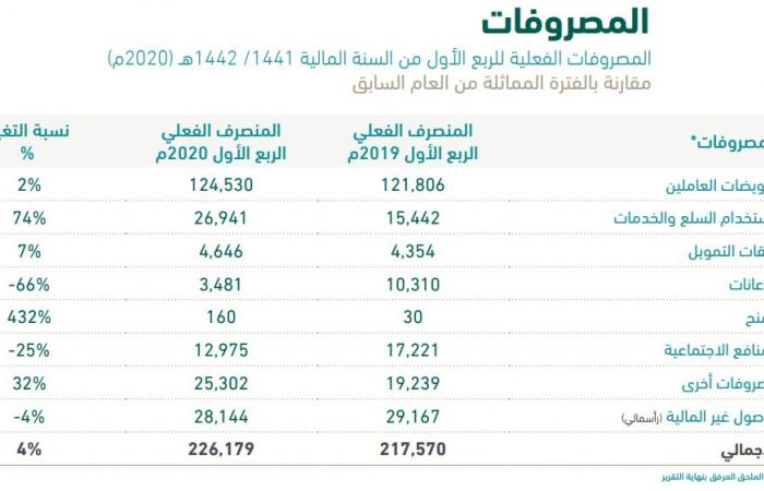 نمو إنفاق الحكومة السعودية لـ 226 مليار ريال بالربع الأول من 2020