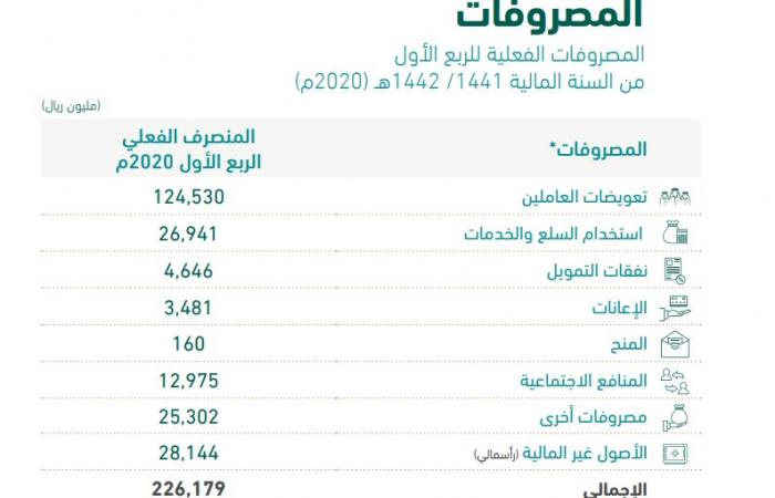 نمو إنفاق الحكومة السعودية لـ 226 مليار ريال بالربع الأول من 2020
