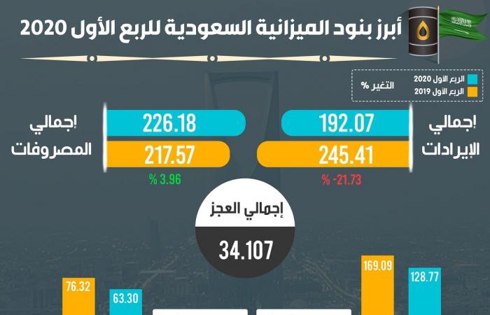 إنفوجرافيك.. أداء الميزانية السعودية بالربع الأول من 2020