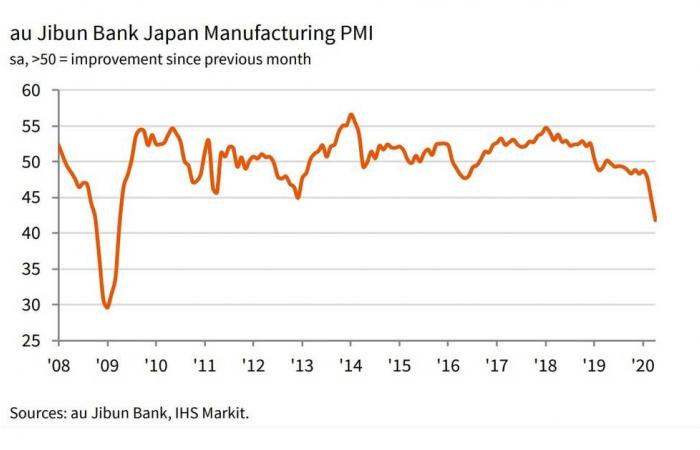 انكماش النشاط الصناعي في اليابان لأدنى مستوى بـ11 عاماً