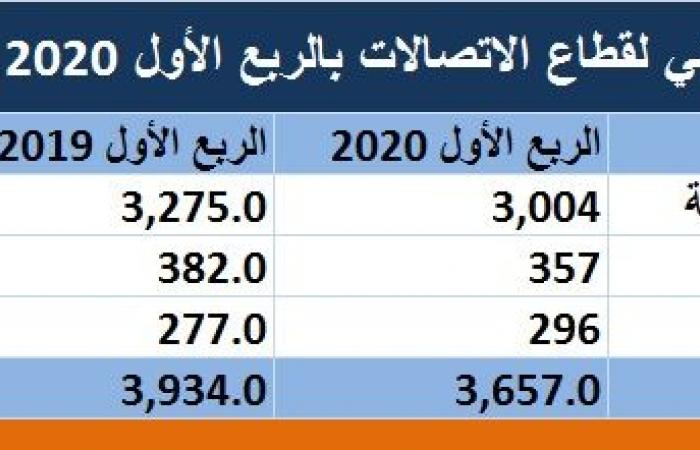 تحليل..الاتصالات السعودية تقود أرباح القطاع لنمو 7% بالربع الأول