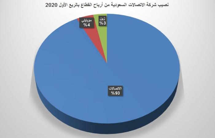 تحليل..الاتصالات السعودية تقود أرباح القطاع لنمو 7% بالربع الأول