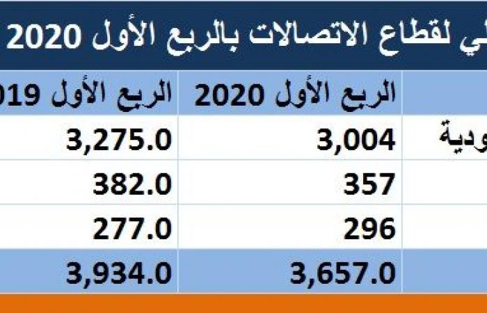 تحليل..الاتصالات السعودية تقود أرباح القطاع لنمو 7% بالربع الأول