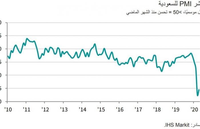 مؤشر مديري المشتريات بالسعودية يسجل 44.2 نقطة خلال أبريل