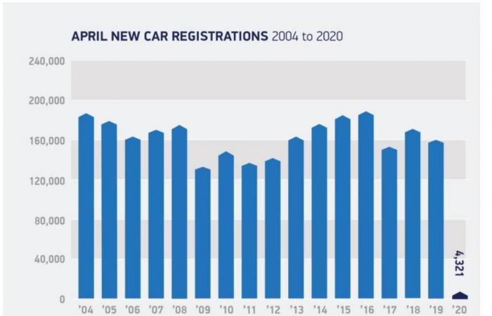 مبيعات السيارات في المملكة المتحدة تتهاوى 97% خلال أبريل