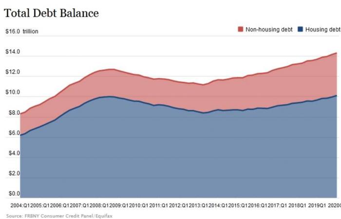 ديون الأسر الأمريكية تتجاوز 14 تريليون دولار