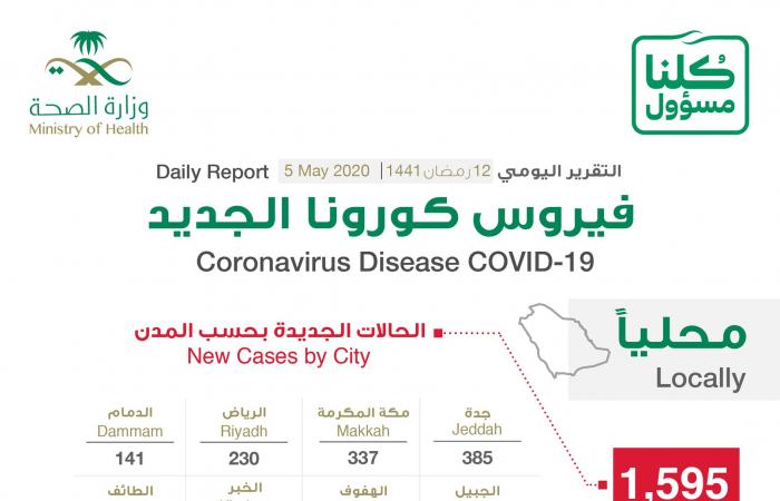 الصحة السعودية: تسجيل 1595 إصابة جديدة بفيروس كورونا