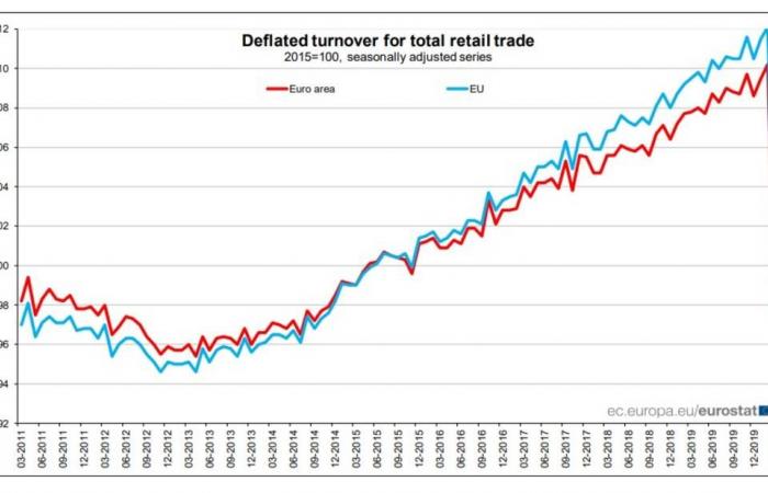 مبيعات التجزئة في منطقة اليورو تتراجع بأكبر وتيرة على الإطلاق