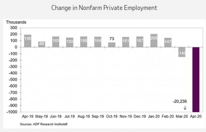 القطاع الخاص الأمريكي يفقد 20 مليون وظيفة خلال أبريل