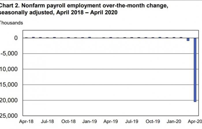 البطالة في الولايات المتحدة تقفز لأعلى مستوى منذ الحرب العالمية