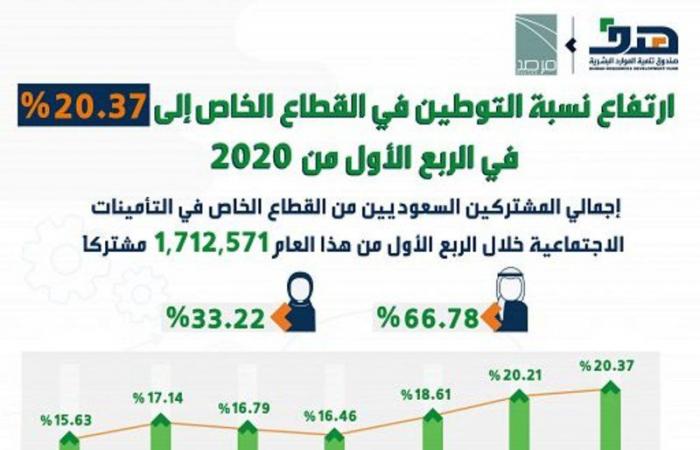 المرصد الوطني للعمل: ارتفاع التوطين في القطاع الخاص إلى 20.37%