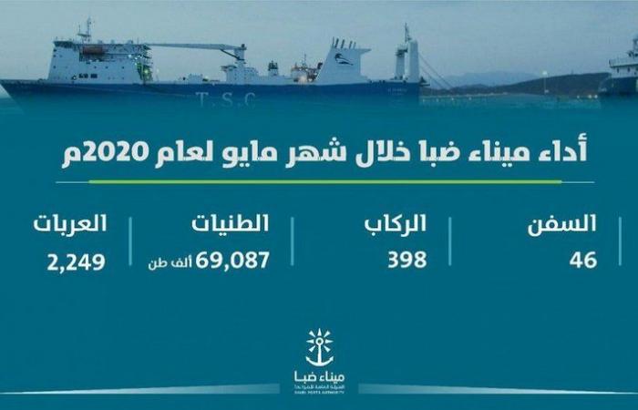 ميناء ضبا يسجل دخول 46 سفينة خلال شهر مايو الماضي