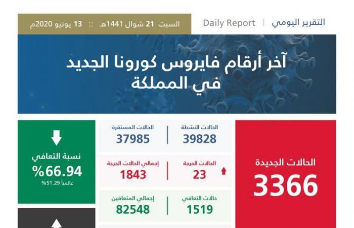 "الصحة" تعلن تسجيل 3366 إصابة جديدة بـ"كورونا" .. والإجمالي يرتفع إلى 123308