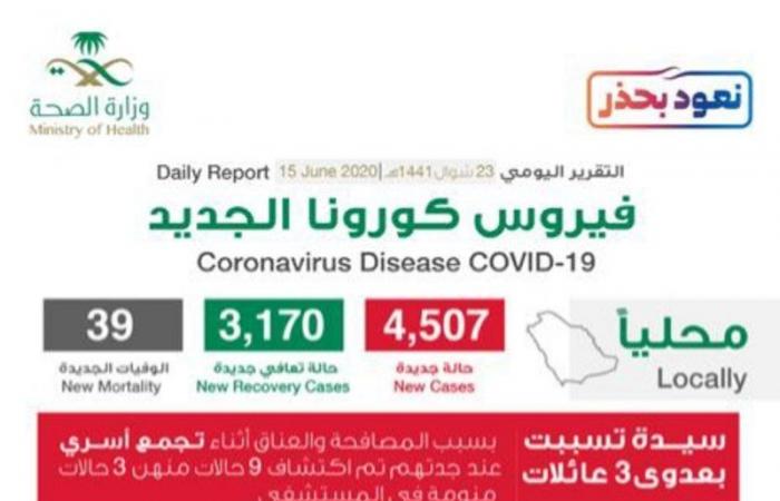 بزيادة 10 عن أمس.. 118 مدينة سعودية تسجل إصابات جديدة بـ"كورونا"