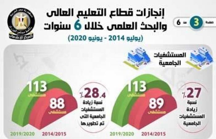 بالإنفوجرافيك.. إنجازات قطاع التعليم العالي والبحث العلمي خلال 6 سنوات