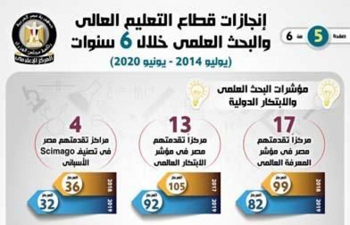 بالإنفوجرافيك.. إنجازات قطاع التعليم العالي والبحث العلمي خلال 6 سنوات