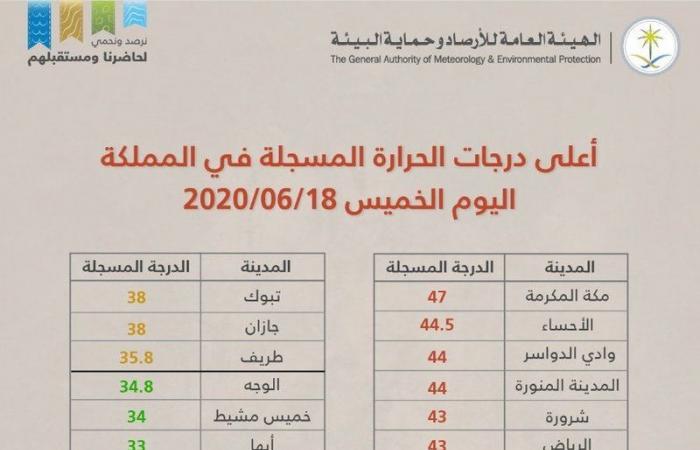 بالـ"47".. مكة تسجل أعلى درجة حرارة بين مدن المملكة والباحة الأقل