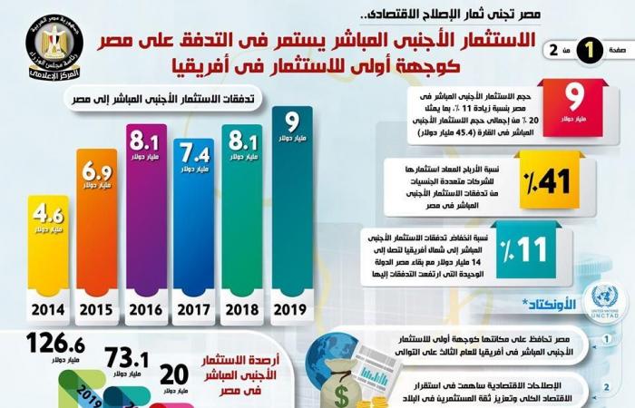 إنفوجرافيك.. الاستثمار الأجنبي المباشر يستمر في التدفق على مصر كوجهة أولى للاستثمار بإفريقيا