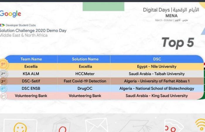 طالبات جامعة طيبة يحصدن المركز الثاني في منافسة الحلول الواقعية لجوجل