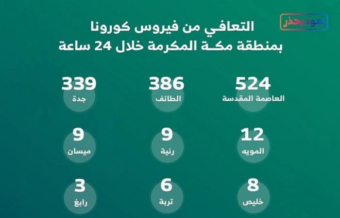 1302 حالة تعافٍ من كورونا خلال 24 ساعة في مدن ومحافظات مكة