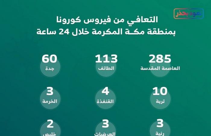 منطقة مكة: 486 حالة تعافٍ من كورونا خلال 24 ساعة