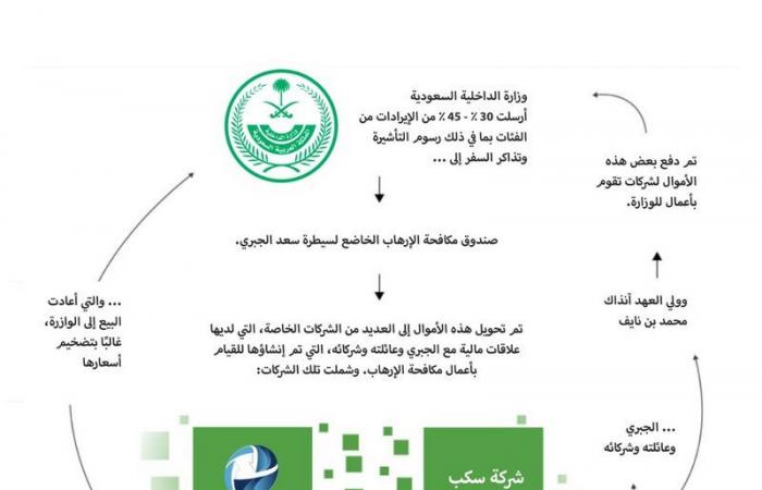 "وول ستريت جورنال" تكشف شبكة فساد "الجبري": 11 مليار دولار مفقودة.. وعقارات على حساب الدولة