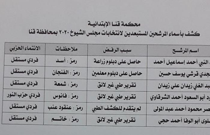 بالصور.. استبعاد 6 مرشحين في قنا من مارثون مجلس الشيوخ وقبول أوراق 41