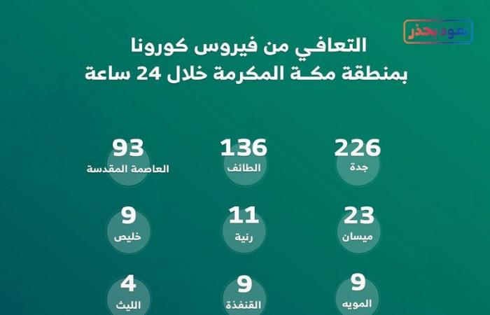 مكة تشهد 469 متعافيًا من كورونا خلال الـ 24 ساعة