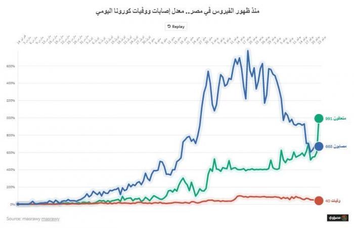 كورونا مصر: 3 أرقام مبشرة والمتعافون أكثر من المصابين لأول مرة- تفاعلي