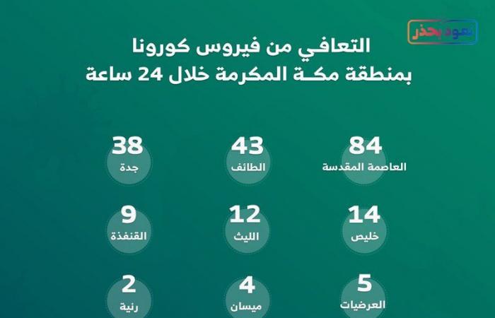 213 حالة تعافٍ من "كورونا" خلال 24 ساعة في مدن ومحافظات منطقة مكة