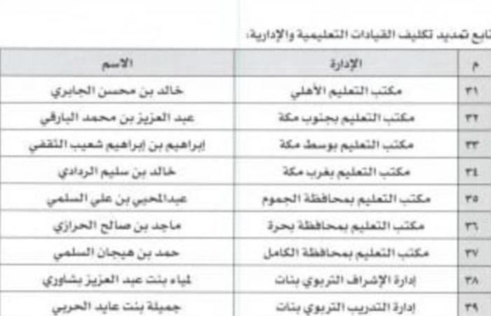 عاماً آخر.. "تعليم مكة" تمدّد لعدد 59 من قياداته بمختلف الإدارات والأقسام