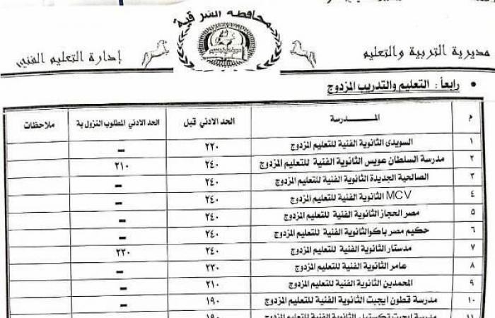 النزول بالحد الأدنى للقبول بمدارس التعليم الفني بالشرقية